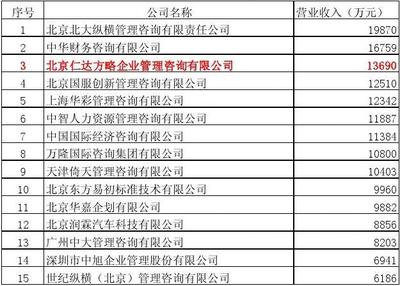 2013年最新管理咨询公司排名与企业策略解析